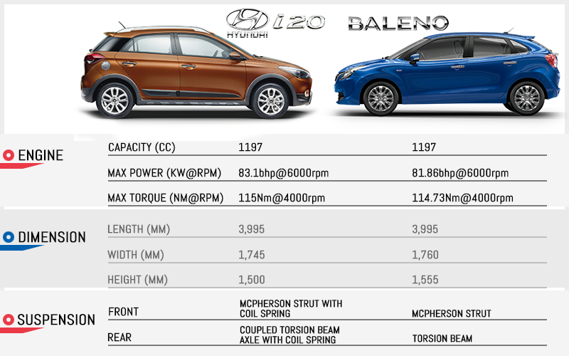 Maruti Suzuki Baleno vs Hyundai Elite i20 Comparison