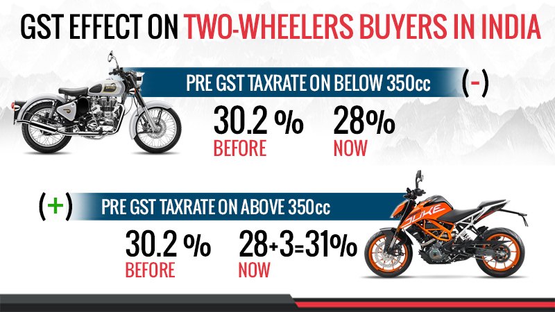 How GST Effect Motorcycle