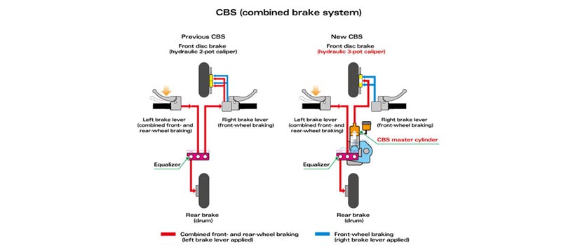 Combined Braking System