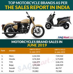 Top Motorcycle Sales