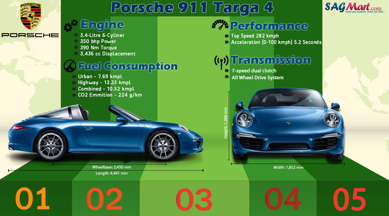 Porsche 911 Targa 4 Model Specifications and Price:Infographic | SAGMart
